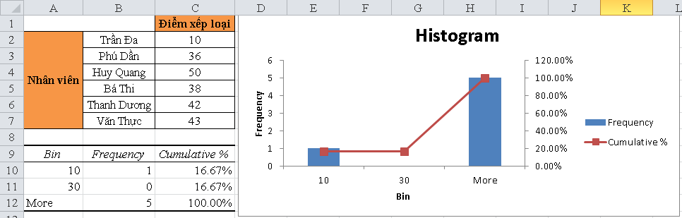 Hướng dẫn vẽ biểu đồ tần suất trong excel 2010 2013