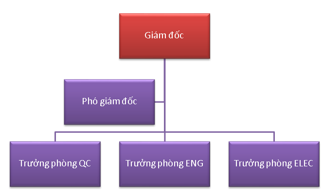 cach-ve-so-do-don-gian-voi-smartart-trong-word-2